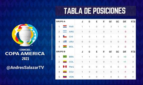 Resultados y tabla de posiciones de la Copa América 2024 en .
